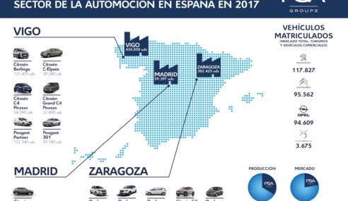 El Grupo PSA se refuerza como fabricante en España