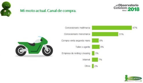 Las motos de carretera lideran el gasto en motos