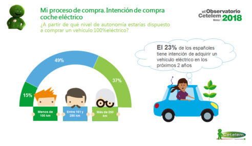 La intención de compra de Híbridos supera a la de Diésel