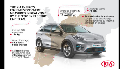 KIA realiza un viaje de 3.741 KM En un e-Niro