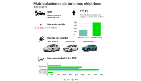 Los turismos eléctricos duplican sus ventas en lo que van de año