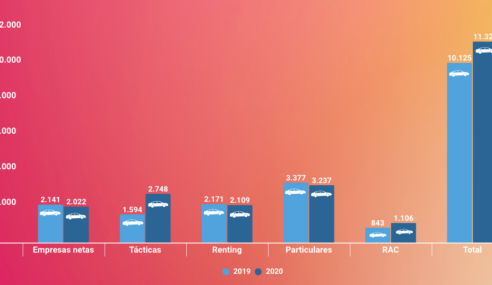 La Normativa de la UE aumentará las matriculaciones del vehículo eléctrico en 2020