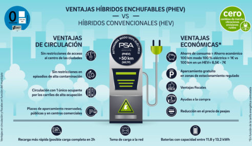 Vehículos PHEV, el presente de los medioambientalmente eficientes